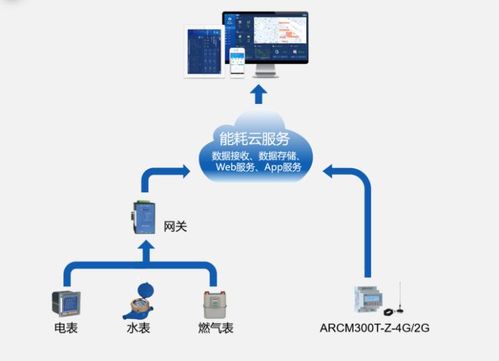 能耗監(jiān)測云平臺 安科瑞能耗監(jiān)管云平臺 Acrel5000Cloud