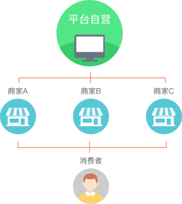 B2B2C商城開(kāi)發(fā)_B2B2C商城制作_B2B2C開(kāi)發(fā)_B2B2C制作開(kāi)發(fā)-聚格軟件