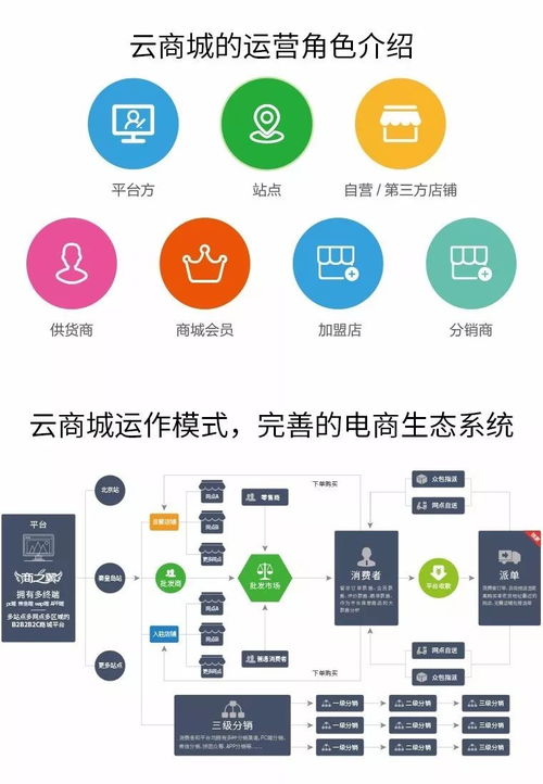 商之翼 云商城 云端saas版商城系統(tǒng) 支持獨立部署