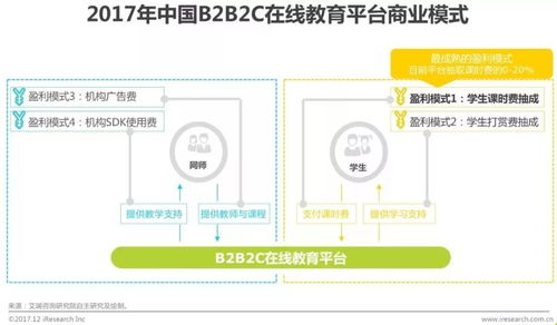 2017年中國b2b2c在線教育平臺行業(yè)研究報告
