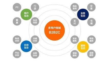 開(kāi)發(fā)一個(gè)B2B2C電商系統(tǒng)具體需要多少錢(qián)才能做好?