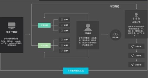 b2b2c多用戶(hù)商城系統(tǒng)的特點(diǎn)