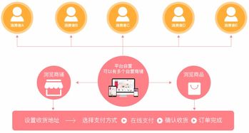 b2b2c商城系統(tǒng) 支持 商家入駐 平臺(tái)自營 ,助您打造企業(yè)級(jí)商城
