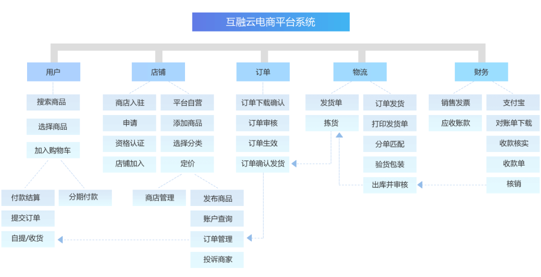 九,b2b2c電商商城支持全終端開發(fā)覆蓋pc端,移動端h.