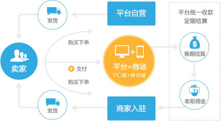 商城網(wǎng)站b2b2c_多用戶商城開發(fā)_成都多用戶網(wǎng)上商城建設(shè)-成都創(chuàng)新互聯(lián)