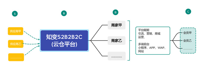 知變多商戶商城系統(tǒng) | 多商戶商城系統(tǒng)、B2B2C、O2O、社區(qū)團購、多門店、掃碼買單、商戶門店二維碼!