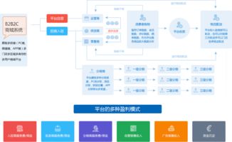 b2b2c商城系統(tǒng) 支持 商家入駐 平臺自營 ,助您打造企業(yè)級商城