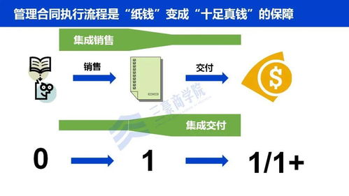 三豪商學院 華為三大業(yè)務(wù)流體系ipd ltc itr 內(nèi)部劇透最新版 .ppt