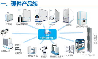 無人值守工廠 物資 物流智能化管理系統(tǒng)解決方案 ppt
