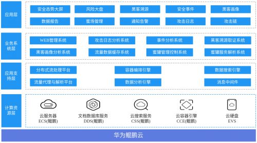 創(chuàng)宇蜜罐入駐華為嚴(yán)選商城,與華為云共同構(gòu)建積極縱深防御體系