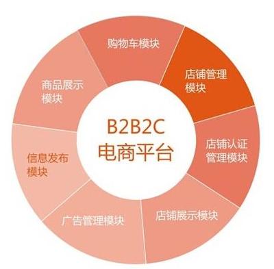 多用戶商城系統(tǒng)開發(fā)(B2B2C)