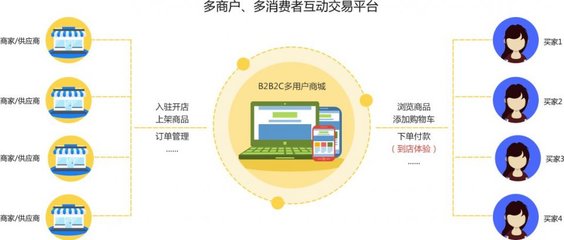 開(kāi)發(fā)一個(gè)B2B2C電商系統(tǒng)具體需要多少錢(qián)才能做好?