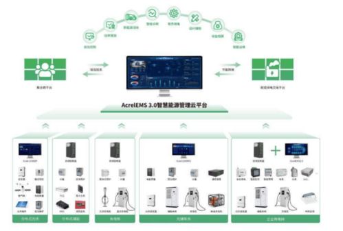 微電網(wǎng) 碳中和 安科瑞能源解決方案助力工廠零碳實(shí)踐